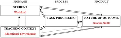 Mediating role of educational environment in the relationship between workload and generic skills of nursing students in Vietnam